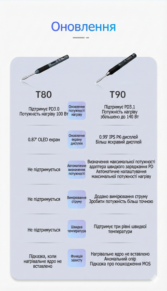 Alientek T90B портативний паяльник (140W, PD3.1, жала T245) t90b фото