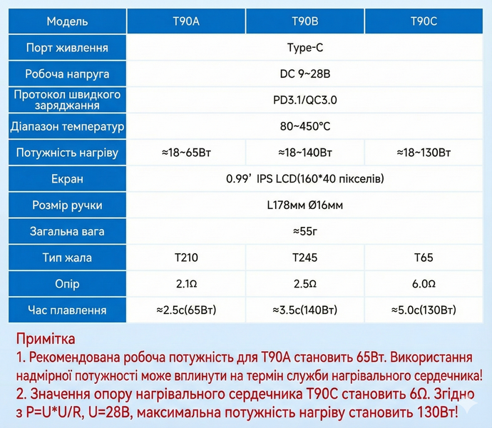 Alientek T90B портативний паяльник (140W, PD3.1, жала T245) t90b фото
